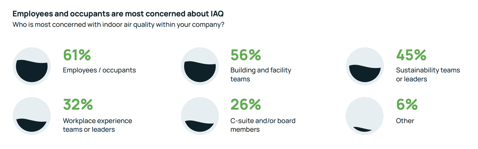 1-employees-occupants-most-concerned-iaq