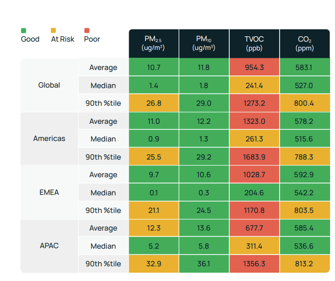 IAQ Data Benchmarks for 2023 What are Average Levels of PM2.5, CO2