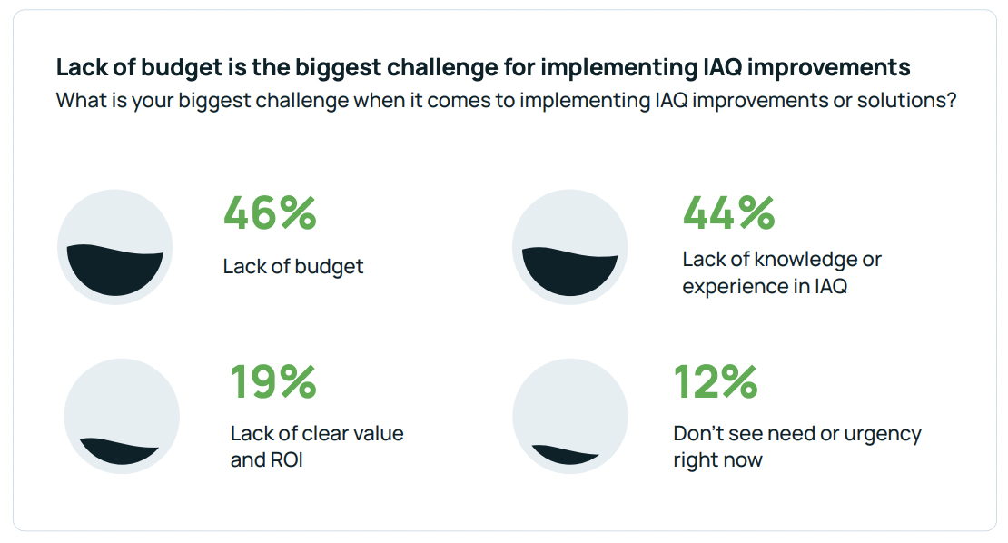 4-iaq-implementation-challenges