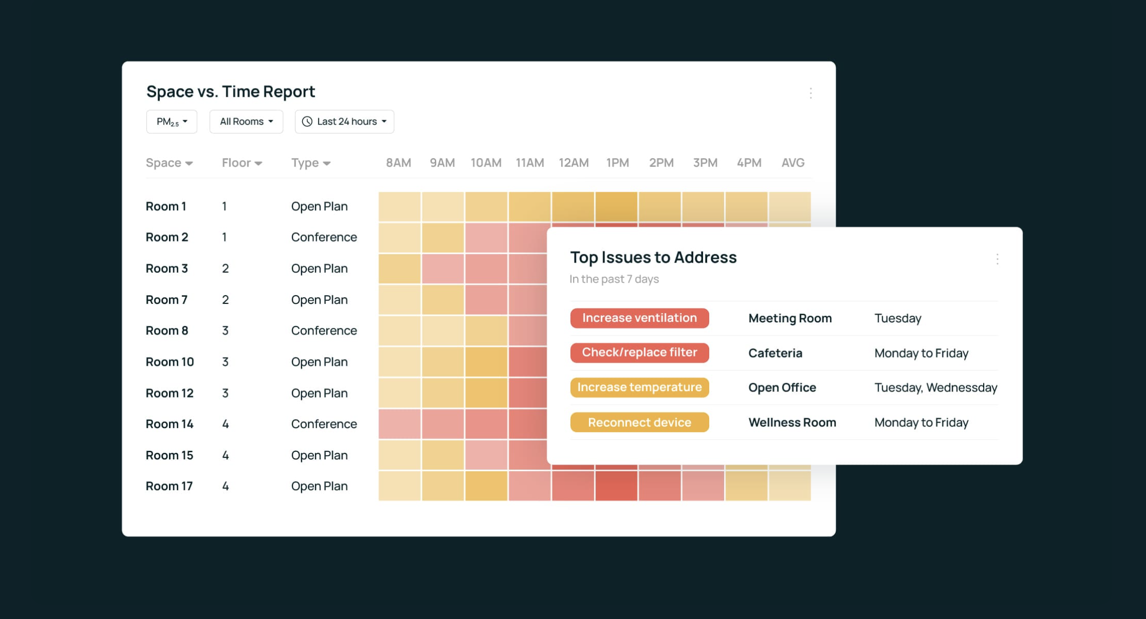 IAQ Dashboard Data