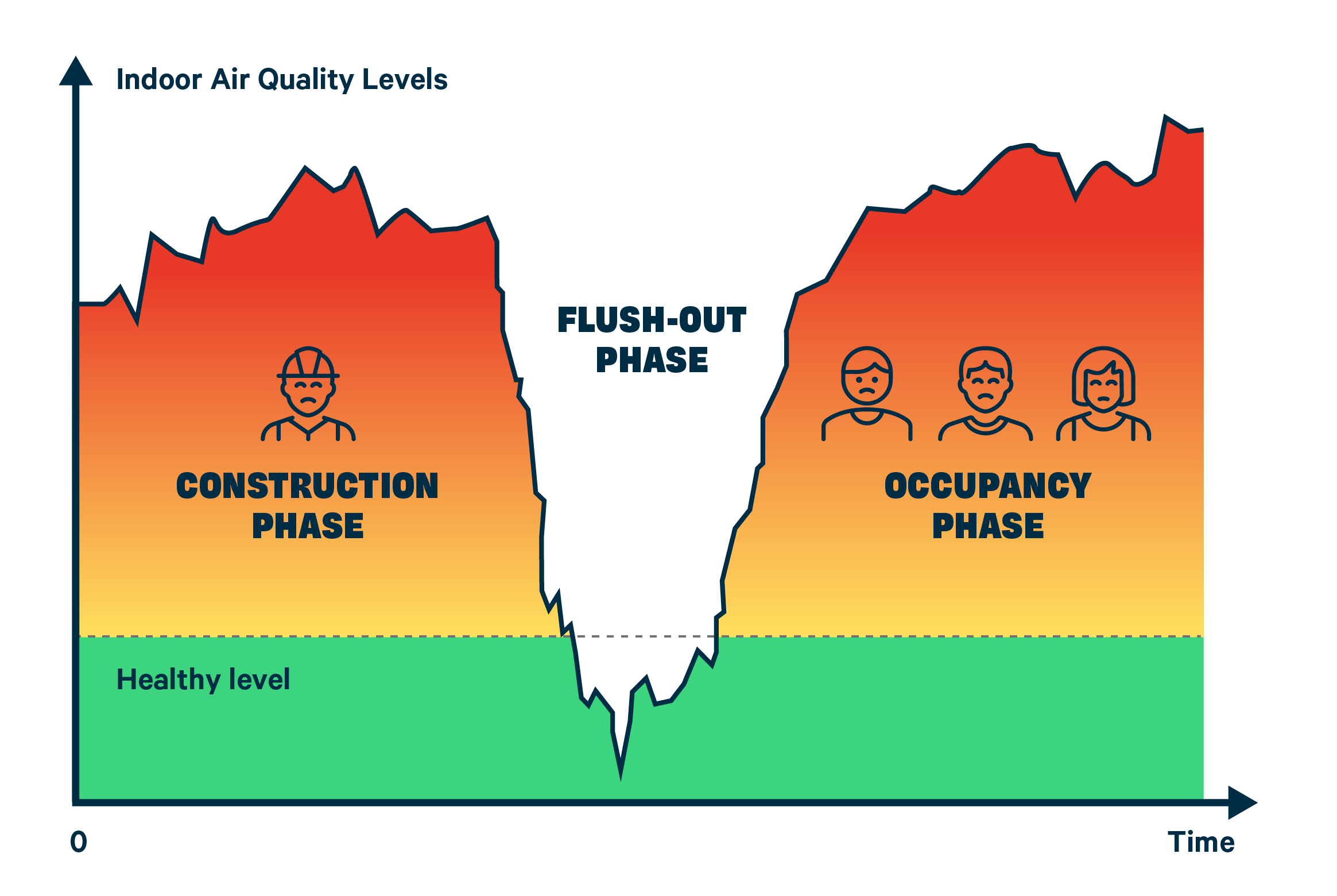 Indoor Air Quality Levels - Flush-Out