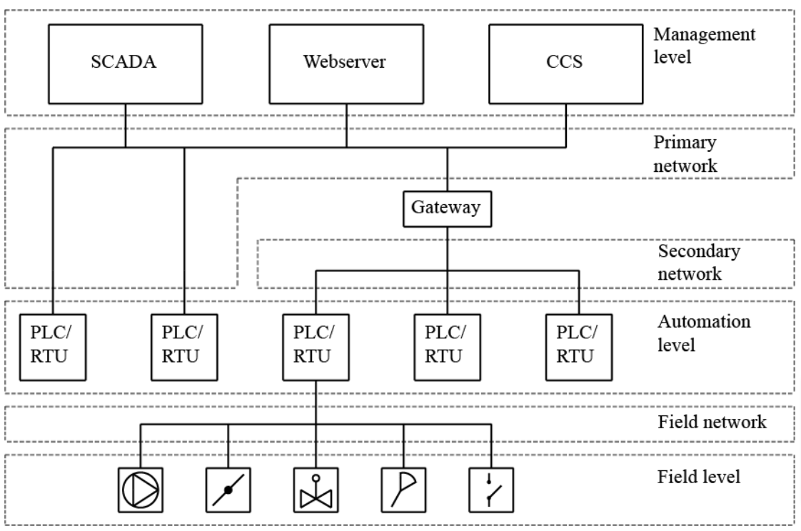 Building Automation Systems Design