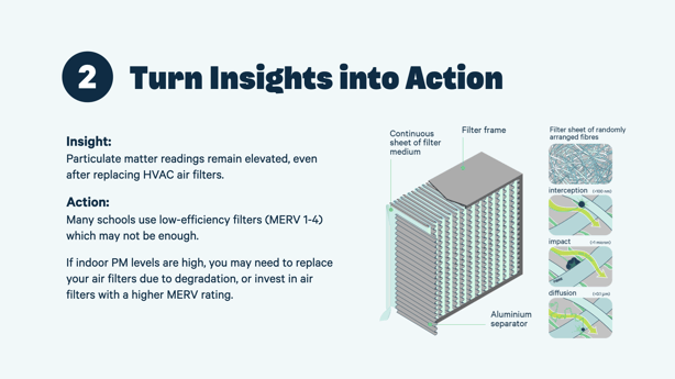 Turn IAQ insights into action