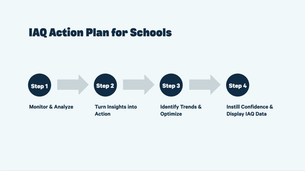 IAQ action plan for schools