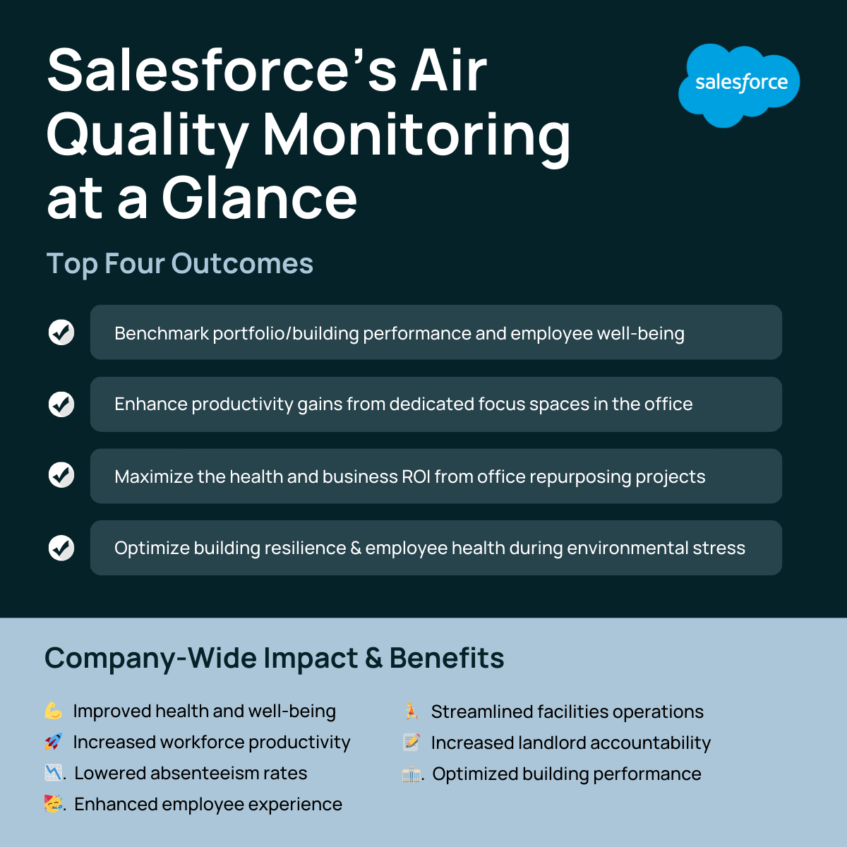 Salesforce’s IAQ  Monitoring Project at a Glance (1200 x 1200 px)