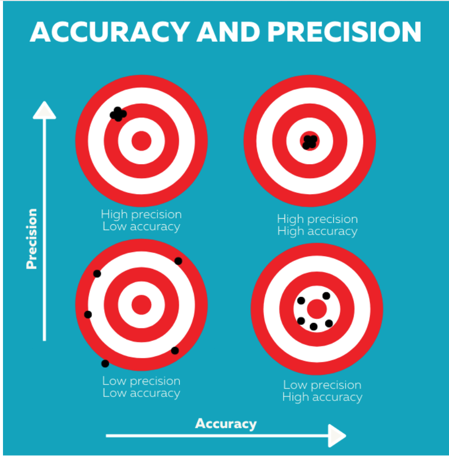 Precision Vs Accuracy Chart