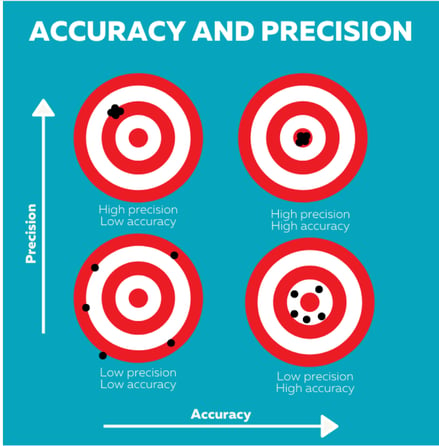 accuracy-precision-resolution-bull's eye