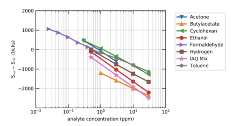 TVOC-ppb-conversion-graph