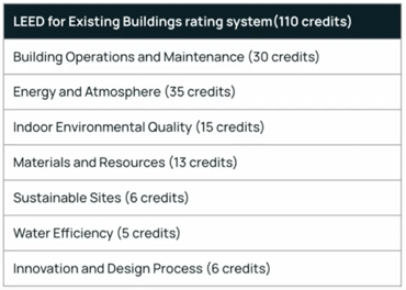 Indoor Air Quality Requirements and Credits in WELL V2, LEED V4, and ...