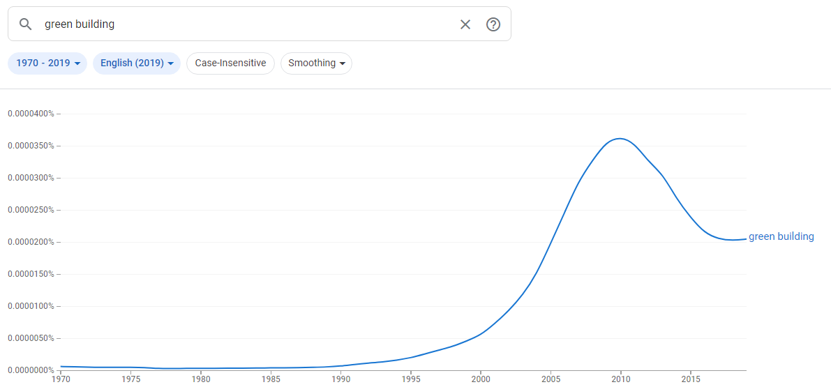 ngram-healthy-buildings