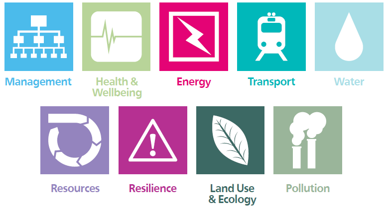 BREEAM assessment categories