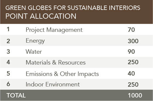 Green Globes point allocation